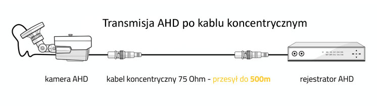 Transmisja AHD po kablu koncentrycznym
